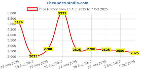 ajio.com casableu Set of 2 Chevron Blackout Door Curtains casableu Price History Graph from 16 Aug 2025 to 7 Oct 2025