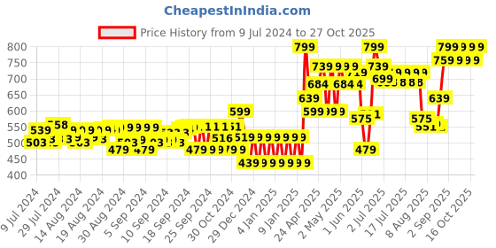 ajio.com mila baby Set of 2 Chevron Print Dino Dazzle Bolsters mila baby Price History Graph from 9 Jul 2024 to 27 Oct 2025