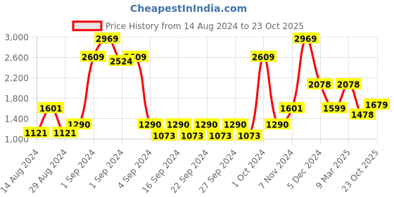 ajio.com saral home Set of 2 Chevron Print Door Curtains saral home Price History Graph from 14 Aug 2024 to 23 Oct 2025