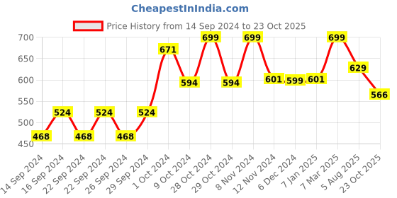 ajio.com home centre Set of 2 Chevron Print Door Curtains home centre Price History Graph from 14 Sep 2024 to 23 Oct 2025