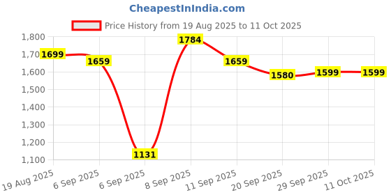 ajio.com urban space Set of 2 Chevron Print Door Curtains with Eyelets urban space Price History Graph from 19 Aug 2025 to 11 Oct 2025