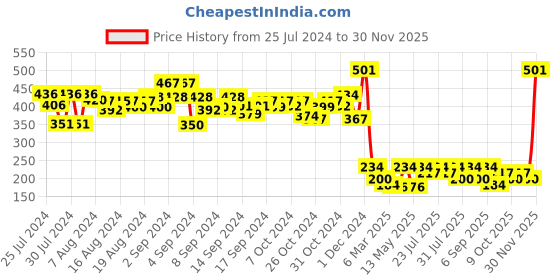 ajio.com arrabi Set of 2 Chevron Print Pillow Covers 27" x 17" arrabi Price History Graph from 25 Jul 2024 to 30 Nov 2025