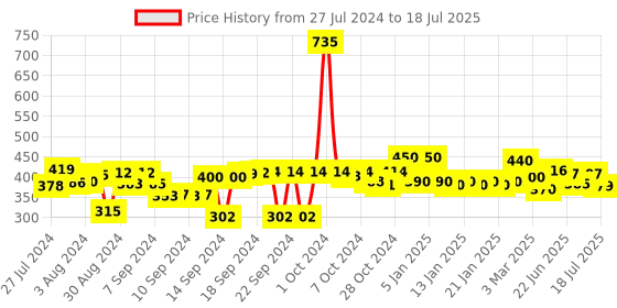 ajio.com good homes Set of 2 Chevrons Print Window Curtain good homes Price History Graph from 27 Jul 2024 to 27 Jun 2025