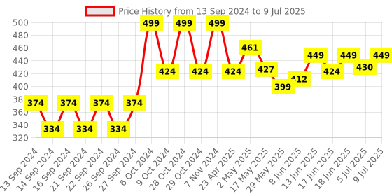 ajio.com home centre Set of 2 Chopping Boards with Handle home centre Price History Graph from 13 Sep 2024 to 9 Jul 2025