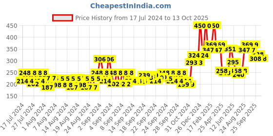 ajio.com vi-john Set of 2 Classic Vitamin E Enriched 5-Way Action Shaving Foams vi-john Price History Graph from 17 Jul 2024 to 10 Oct 2025