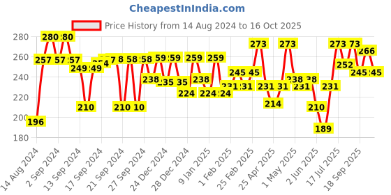 ajio.com aazeem Set of 2 Colourblock Apron aazeem Price History Graph from 14 Aug 2024 to 16 Oct 2025