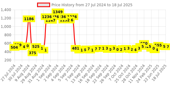 ajio.com atorakushon Set of 2 Colourblock Bangle Boxes atorakushon Price History Graph from 27 Jul 2024 to 18 Jul 2025