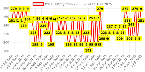 ajio.com opina Set of 2 Colourblock Circular-Shaped Rattles opina Price History Graph from 27 Jul 2024 to 1 Jul 2025