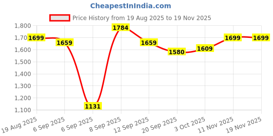 ajio.com urban space Set of 2 Colourblock Door Curtains with Eyelets urban space Price History Graph from 19 Aug 2025 to 19 Nov 2025