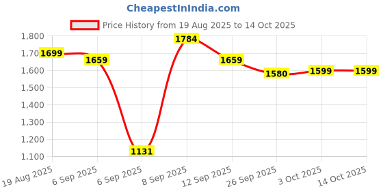 ajio.com urban space Set of 2 Colourblock Door Curtains with Eyelets urban space Price History Graph from 19 Aug 2025 to 14 Oct 2025