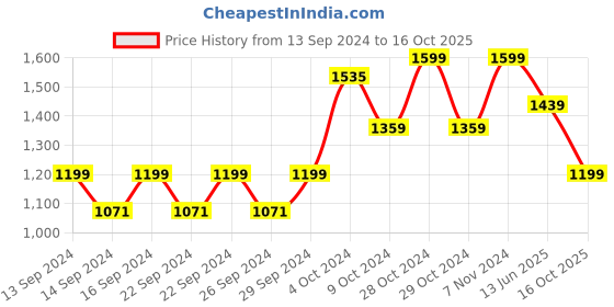 ajio.com home centre Set of 2 Colourblock Eyelet Window Curtains home centre Price History Graph from 13 Sep 2024 to 16 Oct 2025
