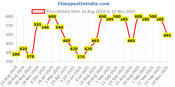 ajio.com the conversion Set of 2 Colourblock Jute Bolster Covers 15" x 30" the conversion Price History Graph from 14 Aug 2024 to 10 Nov 2025