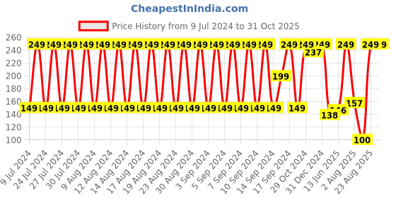 ajio.com dnmx Set of 2 Colourblock Low Ankle Socks dnmx Price History Graph from 9 Jul 2024 to 30 Oct 2025