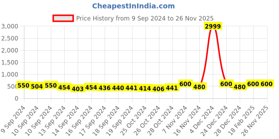 ajio.com la verne Set of 2 Colourblock Pillows 27" x 17" la verne Price History Graph from 9 Sep 2024 to 26 Nov 2025