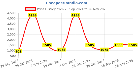 ajio.com la verne Set of 2 Colourblock Rectangular Shaped Pillows la verne Price History Graph from 26 Sep 2024 to 26 Nov 2025