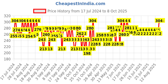 ajio.com opina Set of 2 Colourblock Round-Shaped Rattles opina Price History Graph from 17 Jul 2024 to 8 Oct 2025