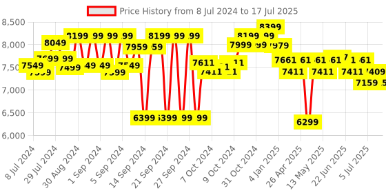 ajio.com joseph joseph Set of 2 Corner Shower Shelf with Brackets joseph joseph Price History Graph from 8 Jul 2024 to 16 Jul 2025
