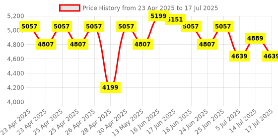 ajio.com joseph joseph Set of 2 Corner Shower Shelf with Brackets joseph joseph Price History Graph from 23 Apr 2025 to 17 Jul 2025