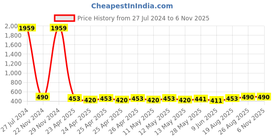 ajio.com home sparkle Set of 2 Corner Wall Shelves home sparkle Price History Graph from 27 Jul 2024 to 6 Nov 2025