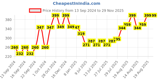 ajio.com home centre Set of 2 Corsica Mystic India Cut-Work Detail Lantern home centre Price History Graph from 13 Sep 2024 to 29 Nov 2025