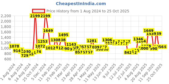 ajio.com mafatlal Set of 2 Cotton Bath Towels mafatlal Price History Graph from 1 Aug 2024 to 25 Oct 2025