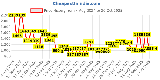 ajio.com mafatlal Set of 2 Cotton Bath Towels mafatlal Price History Graph from 4 Aug 2024 to 19 Oct 2025