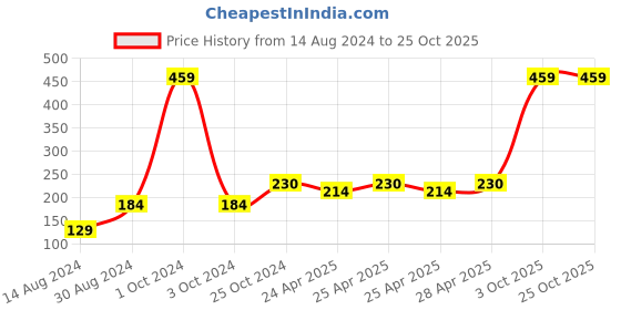 ajio.com stellar home Set of 2 Cotton Bath Towels stellar home Price History Graph from 14 Aug 2024 to 24 Oct 2025