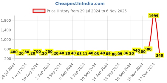 ajio.com arrabi Set of 2 Cotton Bath Towels arrabi Price History Graph from 29 Jul 2024 to 6 Nov 2025