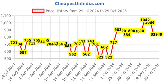 ajio.com dollar Set of 2 Cotton Bath Towels 59" x 30" dollar Price History Graph from 29 Jul 2024 to 29 Oct 2025