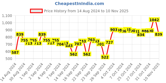 ajio.com dollar Set of 2 Cotton Bath Towels 59" x 30" dollar Price History Graph from 14 Aug 2024 to 10 Nov 2025