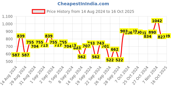 ajio.com dollar Set of 2 Cotton Bath Towels 59" x 30" dollar Price History Graph from 14 Aug 2024 to 16 Oct 2025