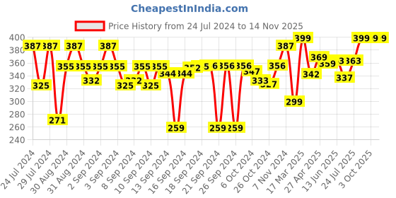 ajio.com kuber industries Set of 2 Cotton Chef Caps kuber industries Price History Graph from 24 Jul 2024 to 14 Nov 2025