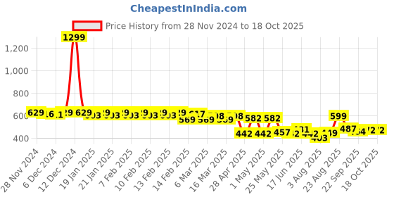 ajio.com urban space Set of 2 Cotton Cushion Cover urban space Price History Graph from 28 Nov 2024 to 18 Oct 2025