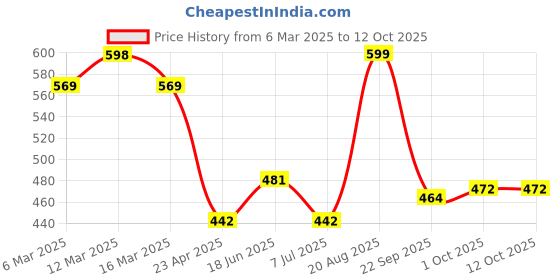 ajio.com urban space Set of 2 Cotton Cushion Cover 16" x 16" urban space Price History Graph from 6 Mar 2025 to 12 Oct 2025
