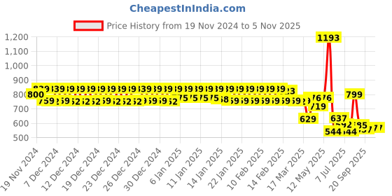 ajio.com urban space Set of 2 Cotton Cushion Covers 18" x 18" urban space Price History Graph from 19 Nov 2024 to 4 Nov 2025