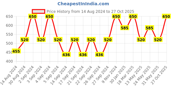 ajio.com hosta homes Set of 2 Cotton Cushion Covers with Tassels 16" x 16" hosta homes Price History Graph from 14 Aug 2024 to 27 Oct 2025