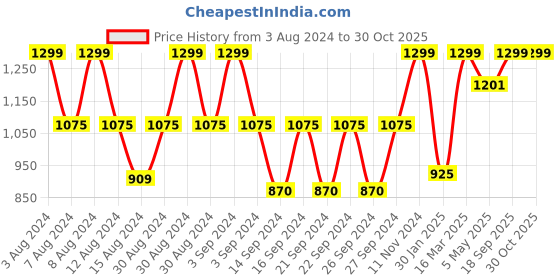 ajio.com hosta homes Set of 2 Cotton Cushion Covers with Tassels 16" x 16" hosta homes Price History Graph from 3 Aug 2024 to 29 Oct 2025