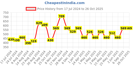 ajio.com kuber industries Set of 2 Cotton Cylinder Cover kuber industries Price History Graph from 17 Jul 2024 to 24 Oct 2025