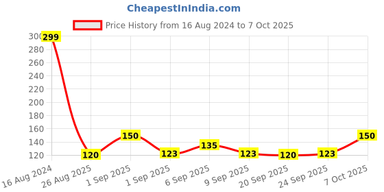 ajio.com fabindia Set of 2 Cotton Face Towel fabindia Price History Graph from 16 Aug 2024 to 7 Oct 2025