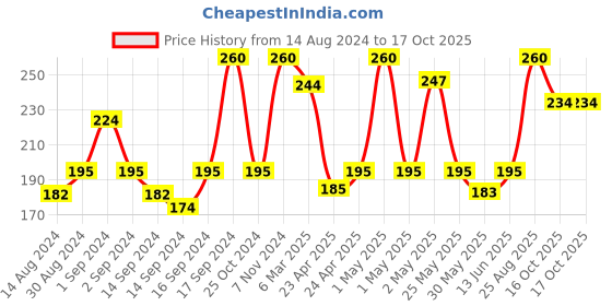 ajio.com fabindia Set of 2 Cotton Face Towels 11" x 11" fabindia Price History Graph from 14 Aug 2024 to 16 Oct 2025
