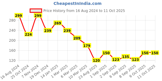 ajio.com fabindia Set of 2 Cotton Hand & Face Towels fabindia Price History Graph from 16 Aug 2024 to 10 Oct 2025