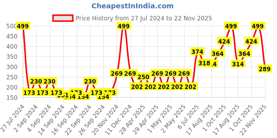 ajio.com bianca Set of 2 Cotton Hand Towels bianca Price History Graph from 27 Jul 2024 to 22 Nov 2025