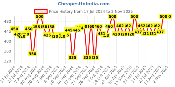 ajio.com dhrohar Set of 2 Cotton Pillow Cover dhrohar Price History Graph from 17 Jul 2024 to 1 Nov 2025