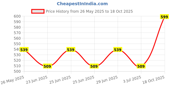 ajio.com portico Set of 2 Cotton Pillow Covers 27" x 18" portico Price History Graph from 26 May 2025 to 18 Oct 2025