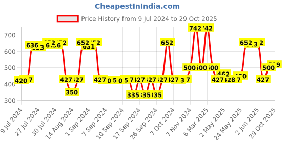 ajio.com saral home Set of 2 Cotton Placemats 33X45 cm saral home Price History Graph from 9 Jul 2024 to 29 Oct 2025