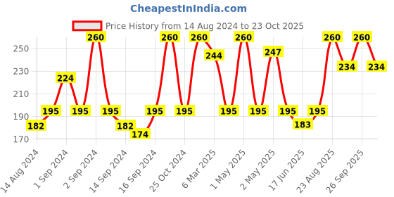 ajio.com fabindia Set of 2 Cotton Printed Hand & Face Towels fabindia Price History Graph from 14 Aug 2024 to 23 Oct 2025