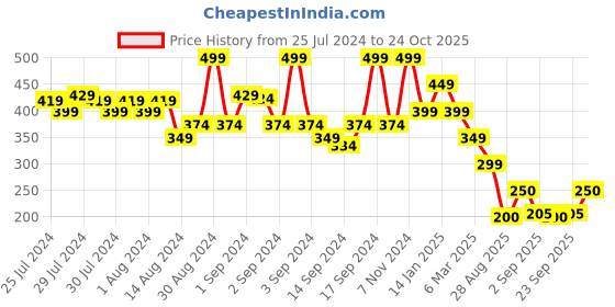 ajio.com fabindia Set of 2 Cotton Printed Hand & Face Towels fabindia Price History Graph from 25 Jul 2024 to 24 Oct 2025