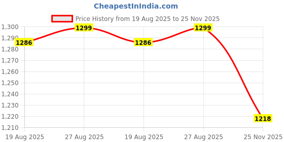ajio.com fabindia Set of 2 Cotton Printed Pillow Covers 27" x 17" fabindia Price History Graph from 19 Aug 2025 to 25 Nov 2025