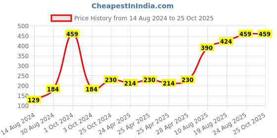ajio.com stellar home Set Of 2 Cotton Towels stellar home Price History Graph from 14 Aug 2024 to 24 Oct 2025