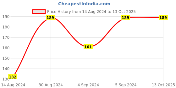 ajio.com stellar home Set of 2 Cotton Towels stellar home Price History Graph from 14 Aug 2024 to 12 Oct 2025